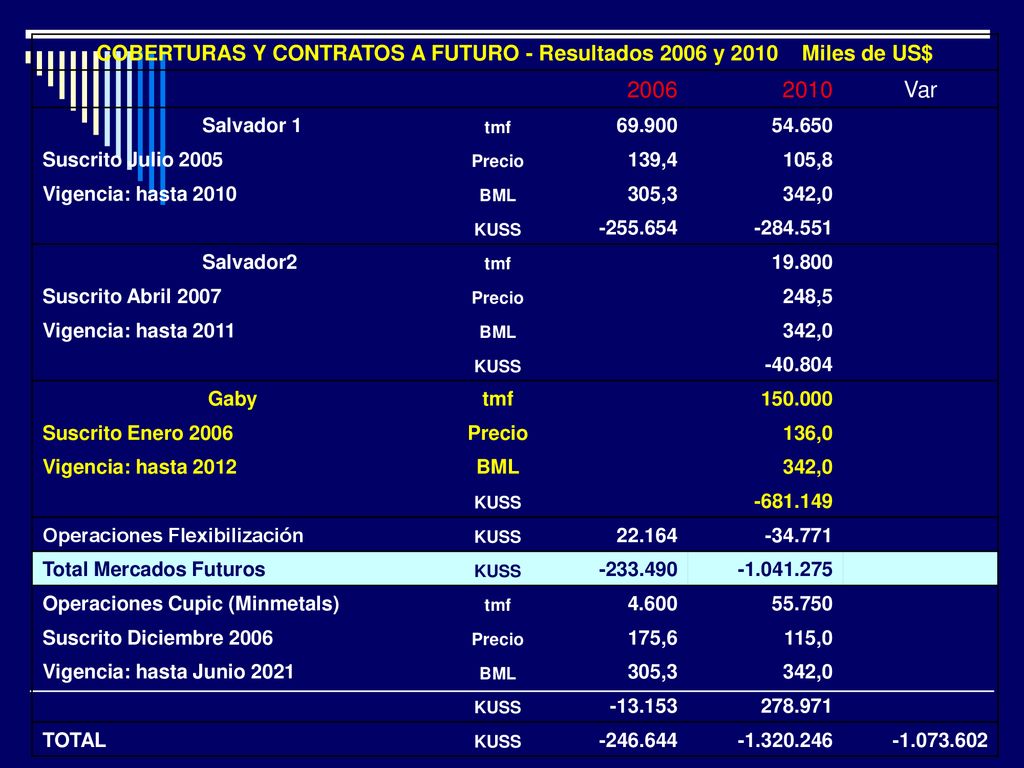 COBERTURAS Y CONTRATOS A FUTURO - Resultados 2006 y 2010 Miles de US$