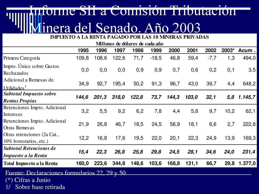 Informe SII a Comisión Tributación Minera del Senado. Año 2003