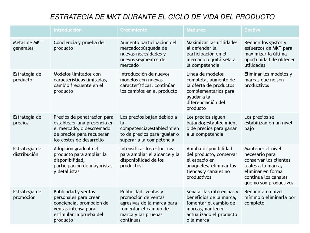 ESTRATEGIA DE MKT DURANTE EL CICLO DE VIDA DEL PRODUCTO