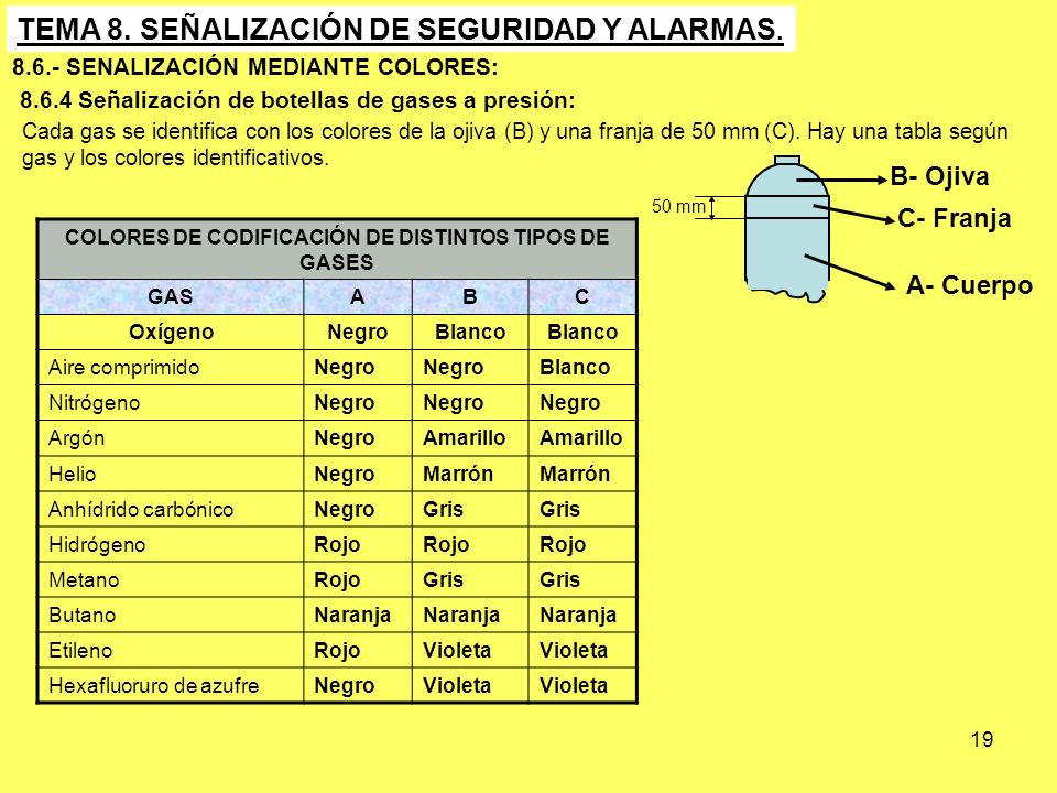 COLORES DE CODIFICACIÓN DE DISTINTOS TIPOS DE GASES