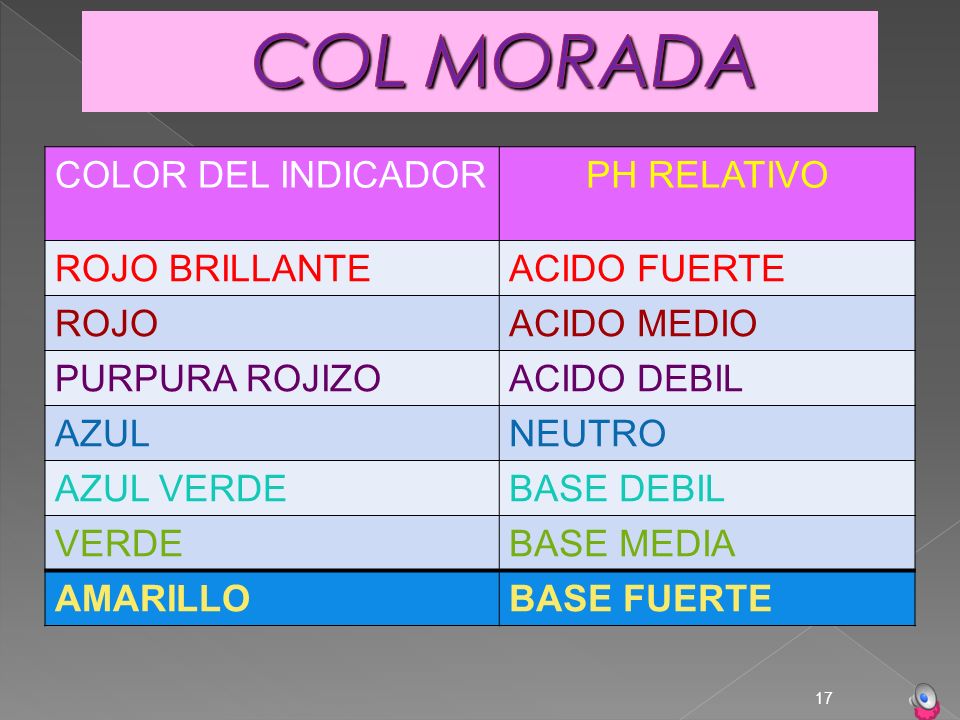 COL MORADA COLOR DEL INDICADOR PH RELATIVO ROJO BRILLANTE ACIDO FUERTE