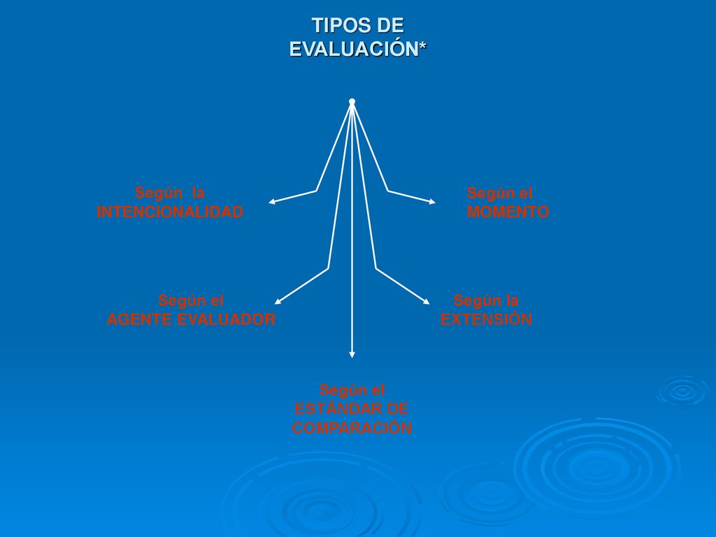 TIPOS DE EVALUACIÓN* Según la INTENCIONALIDAD Según el MOMENTO