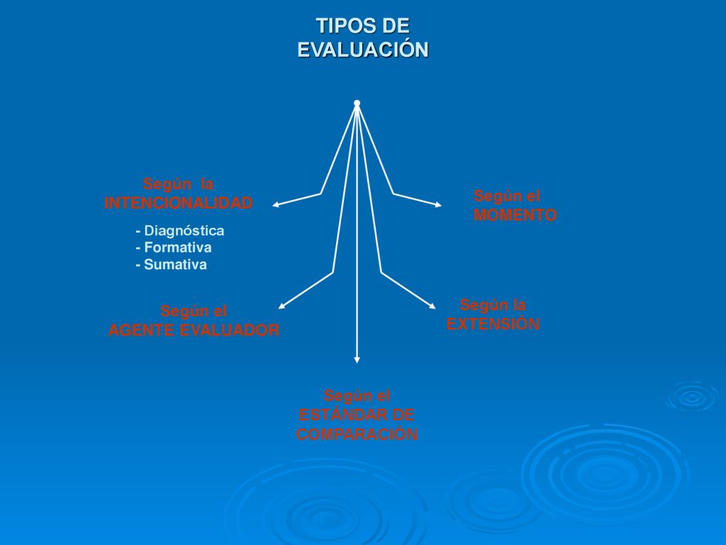 TIPOS DE EVALUACIÓN Según la INTENCIONALIDAD Según el MOMENTO