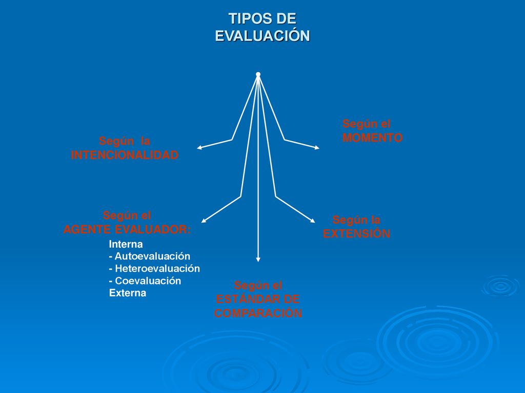 TIPOS DE EVALUACIÓN Según el MOMENTO Según la INTENCIONALIDAD