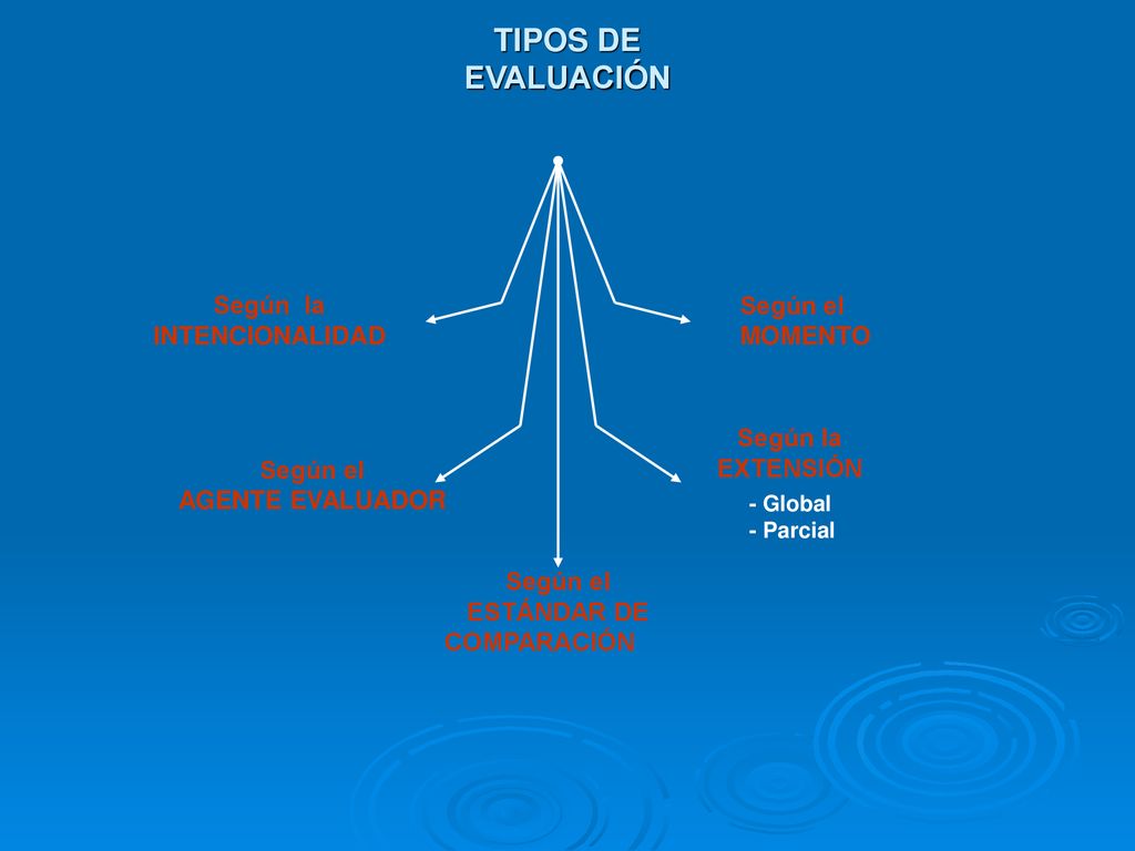 TIPOS DE EVALUACIÓN Según la INTENCIONALIDAD Según el MOMENTO