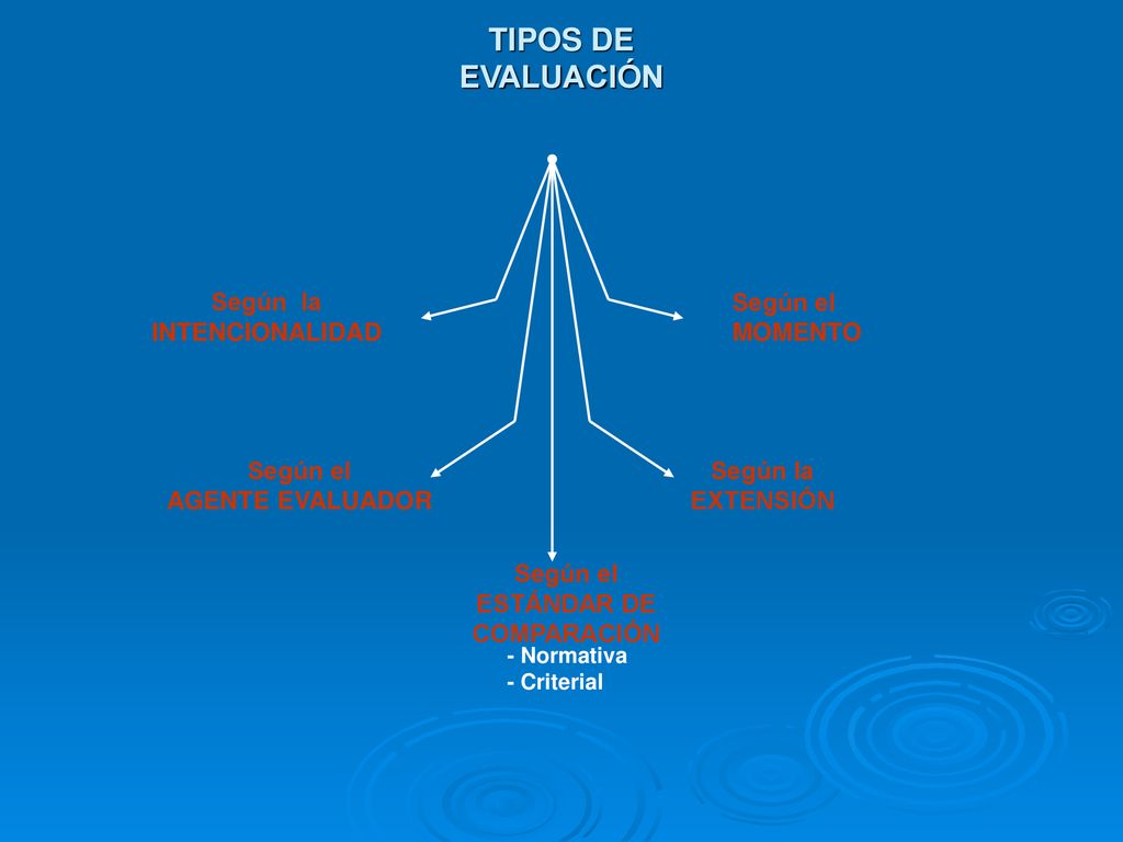 TIPOS DE EVALUACIÓN Según la INTENCIONALIDAD Según el MOMENTO