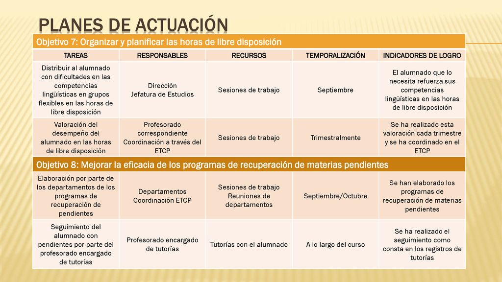 PLANES DE ACTUACIÓN Objetivo 7: Organizar y planificar las horas de libre disposición. TAREAS. RESPONSABLES.