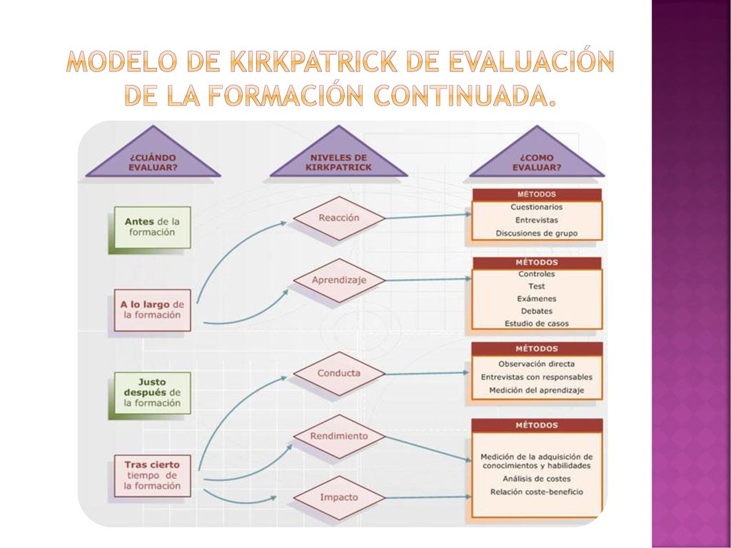 Modelo de Kirkpatrick de evaluación de la formación continuada.