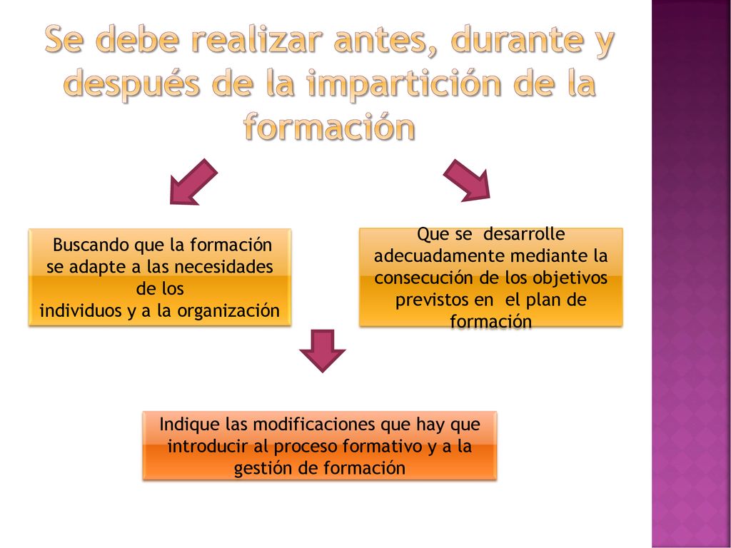 Se debe realizar antes, durante y después de la impartición de la formación