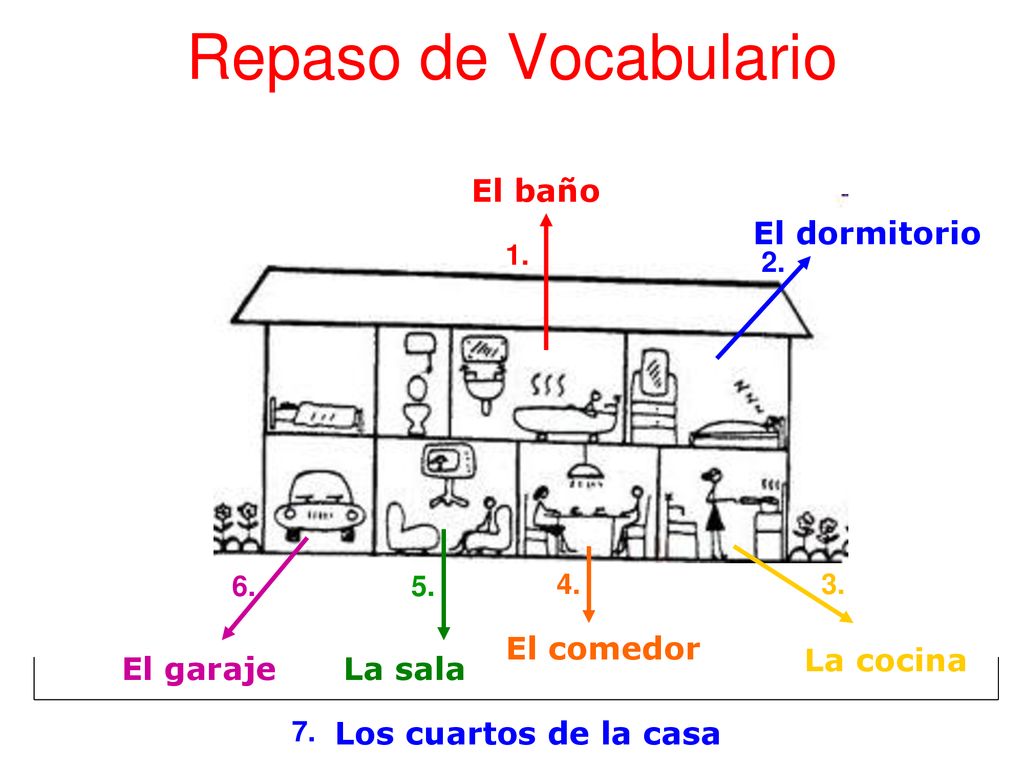 Repaso de Vocabulario El baño El dormitorio El comedor La cocina