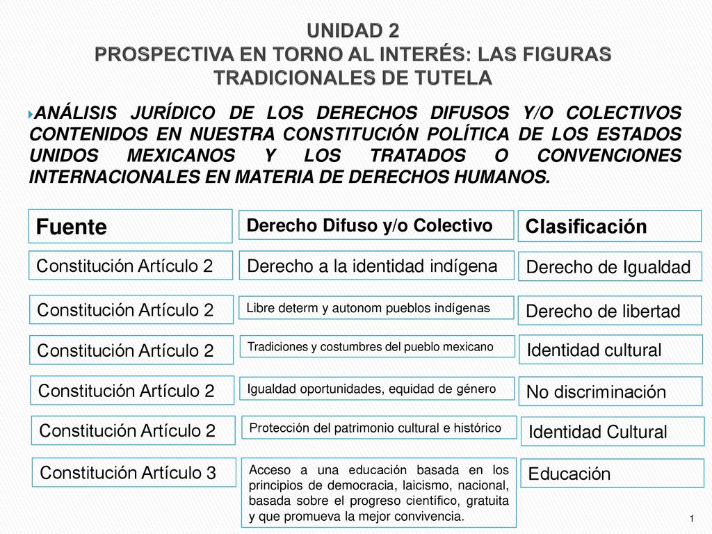 UNIDAD 2 PROSPECTIVA EN TORNO AL INTERÉS: LAS FIGURAS TRADICIONALES DE TUTELA