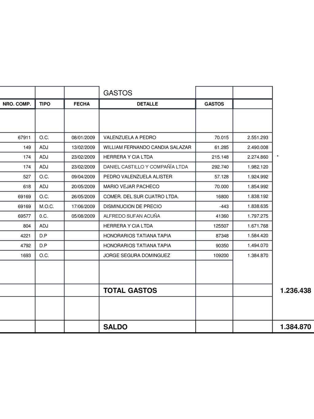 GASTOS TOTAL GASTOS SALDO NRO. COMP. TIPO FECHA DETALLE