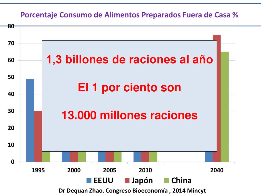 1,3 billones de raciones al año El 1 por ciento son