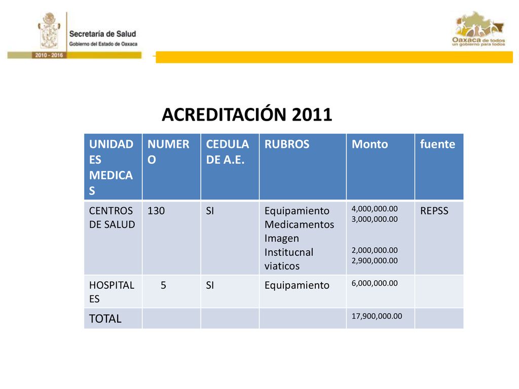 ACREDITACIÓN 2011 UNIDADES MEDICAS NUMERO CEDULA DE A.E. RUBROS Monto