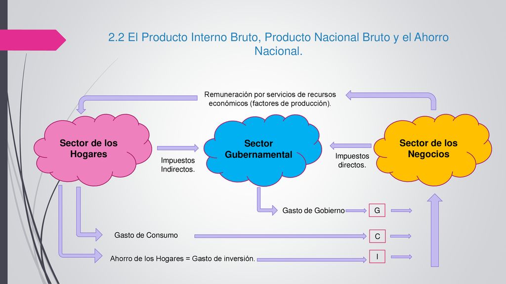 2.2 El Producto Interno Bruto, Producto Nacional Bruto y el Ahorro Nacional.