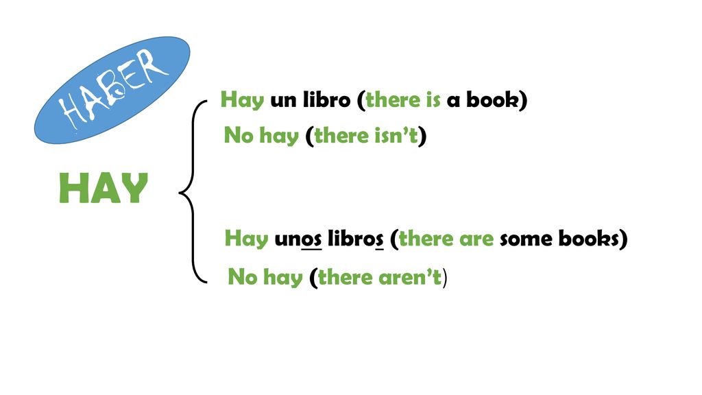 HABER HAY Hay un libro (there is a book) No hay (there isn’t)