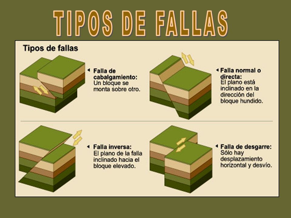 TIPOS DE FALLAS