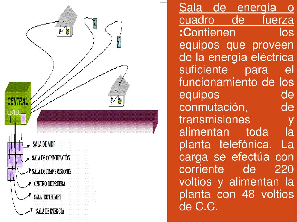 Sala de energía o cuadro de fuerza :Contienen los equipos que proveen de la energía eléctrica suficiente para el funcionamiento de los equipos de conmutación, de transmisiones y alimentan toda la planta telefónica.