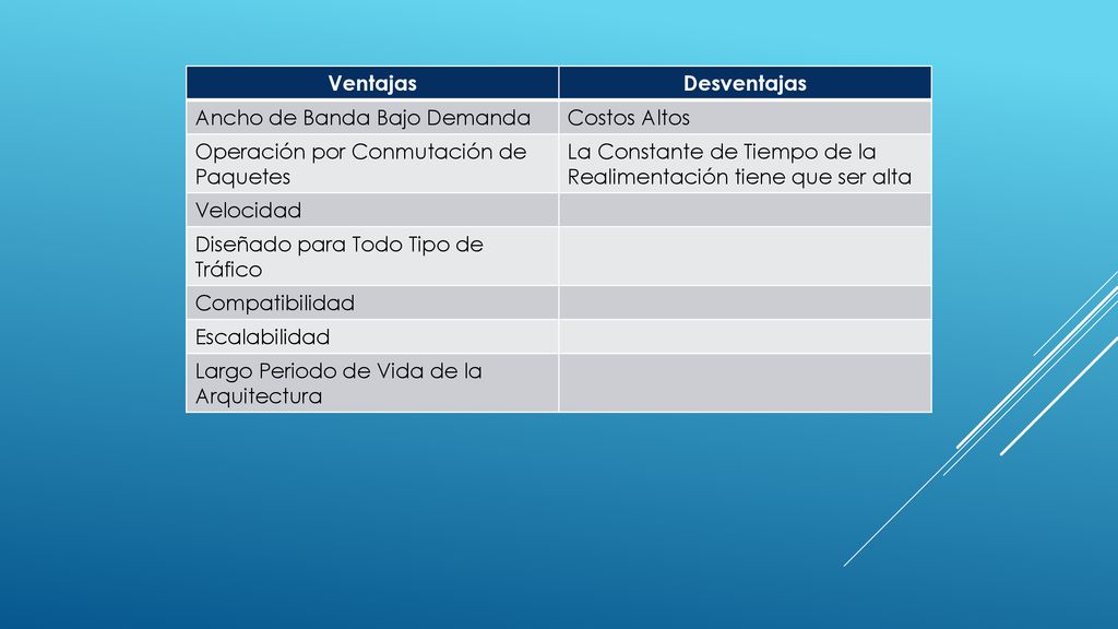 Ventajas Desventajas. Ancho de Banda Bajo Demanda. Costos Altos. Operación por Conmutación de Paquetes.