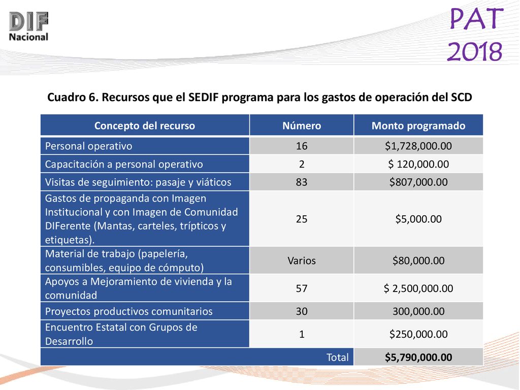 Cuadro 6. Recursos que el SEDIF programa para los gastos de operación del SCD