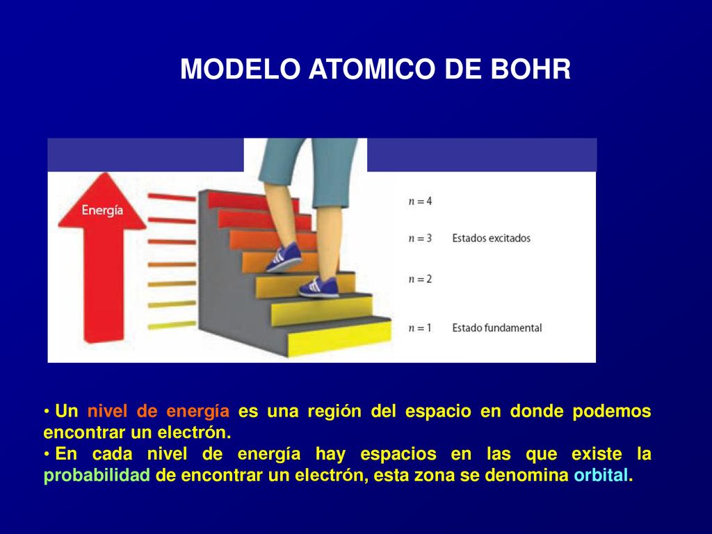 MODELO ATOMICO DE BOHR Un nivel de energía es una región del espacio en donde podemos encontrar un electrón.