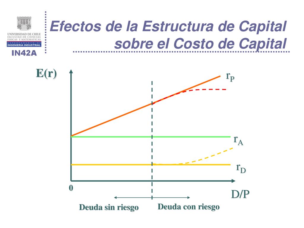 Efectos de la Estructura de Capital sobre el Costo de Capital