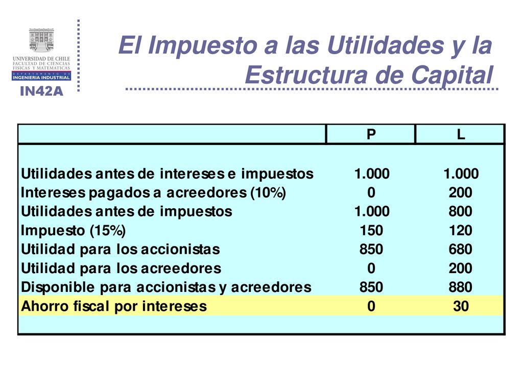 El Impuesto a las Utilidades y la Estructura de Capital