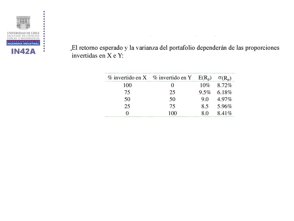 El retorno esperado y la varianza del portafolio dependerán de las proporciones