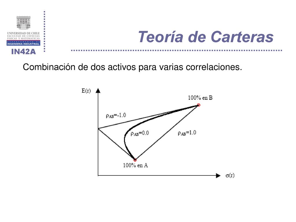 Teoría de Carteras Combinación de dos activos para varias correlaciones.