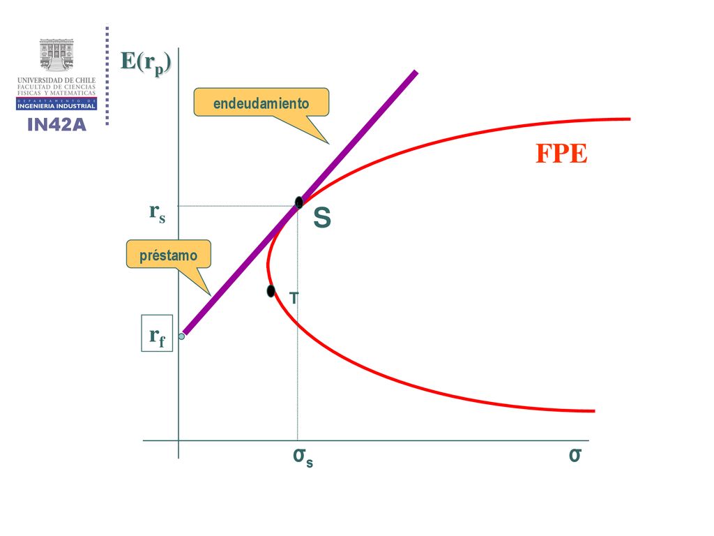 rf E(rp) σ FPE S σs rs préstamo endeudamiento T