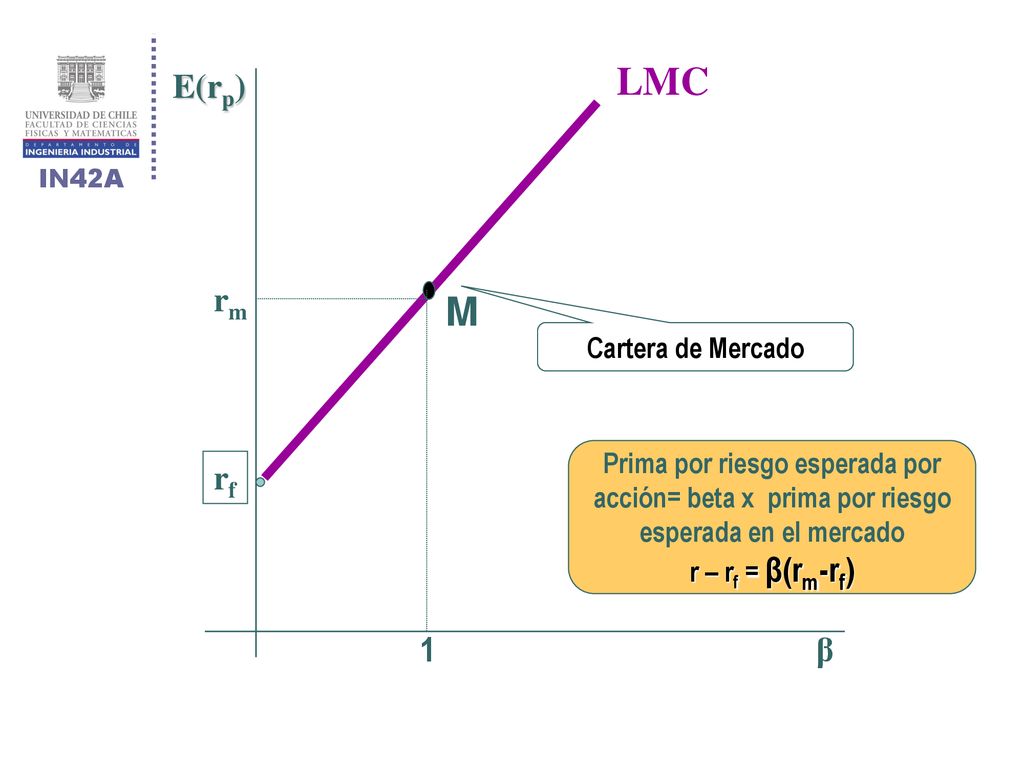 LMC M rf E(rp) β 1 rm Cartera de Mercado
