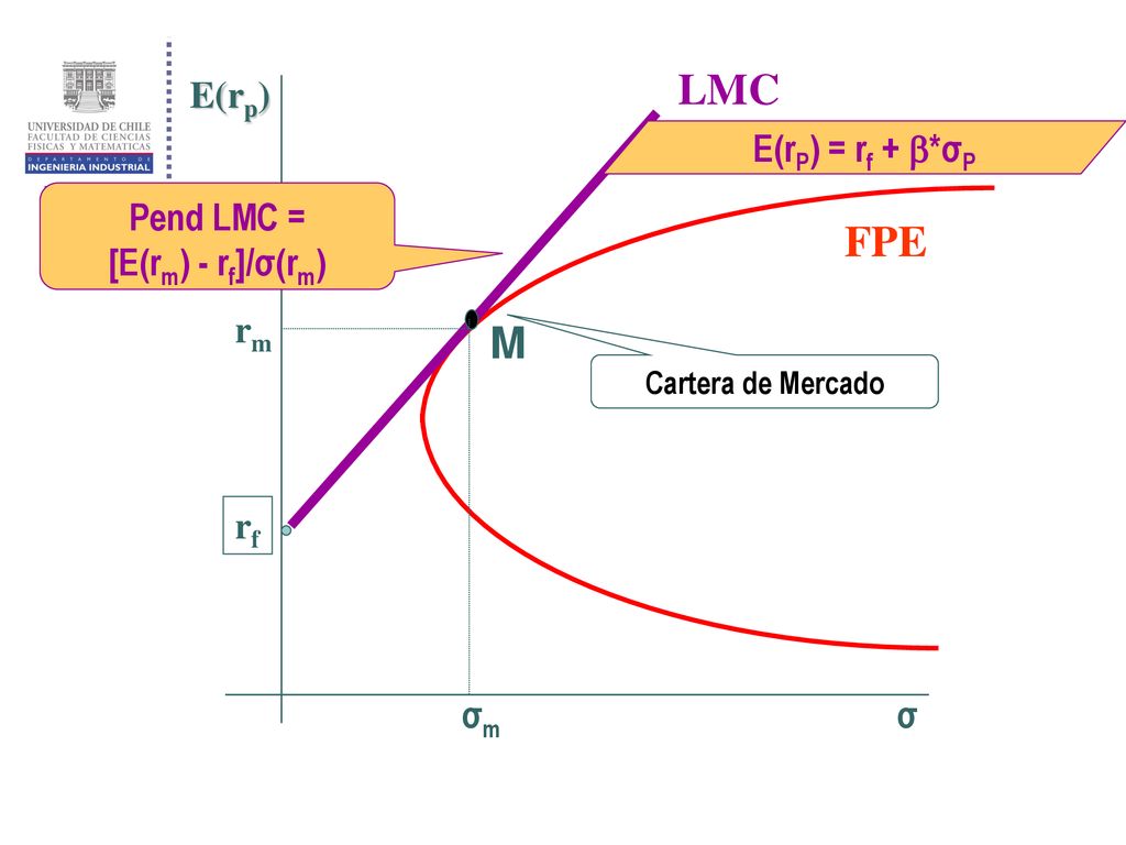 LMC FPE M rf E(rp) σ σm rm Pend LMC = [E(rm) - rf]/σ(rm)