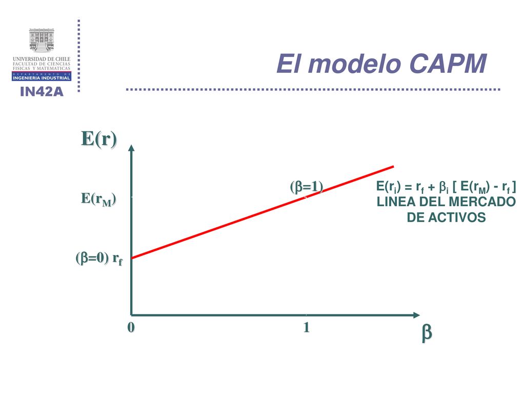 E(ri) = rf + i [ E(rM) - rf ] LINEA DEL MERCADO DE ACTIVOS