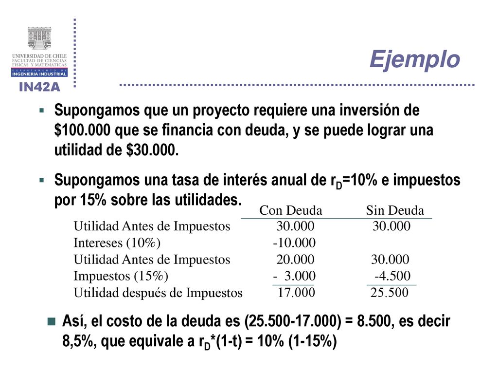 Ejemplo Supongamos que un proyecto requiere una inversión de $ que se financia con deuda, y se puede lograr una utilidad de $