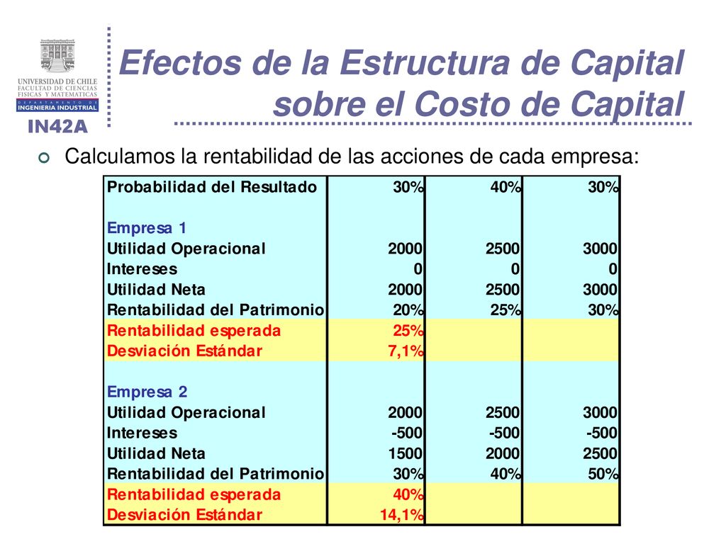Efectos de la Estructura de Capital sobre el Costo de Capital