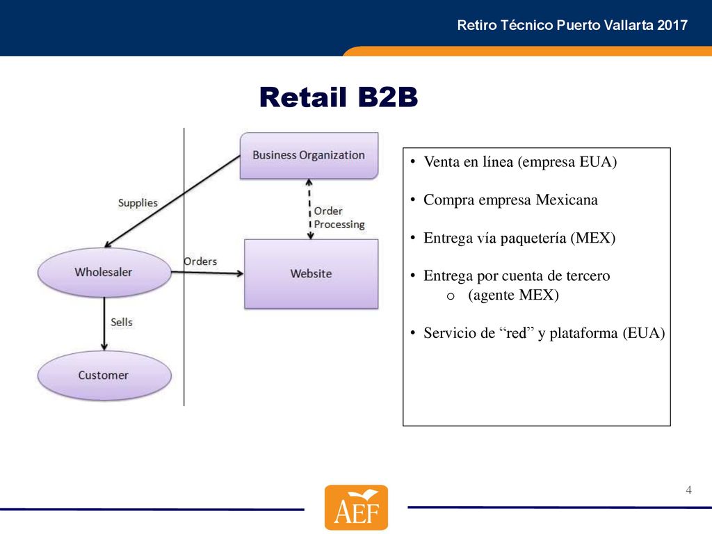 Retail B2B ddddd Venta en línea (empresa EUA) Compra empresa Mexicana