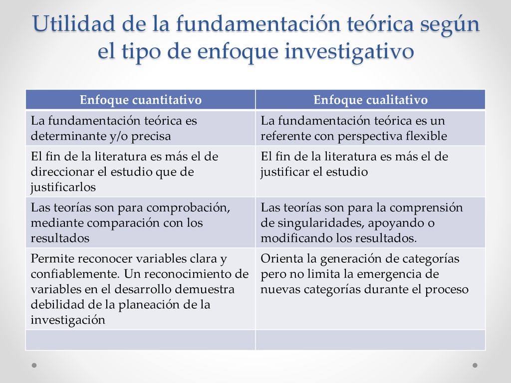Utilidad de la fundamentación teórica según el tipo de enfoque investigativo
