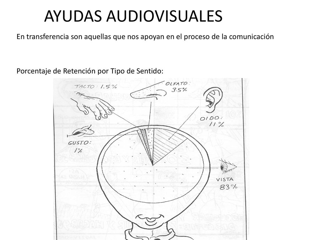 AYUDAS AUDIOVISUALES En transferencia son aquellas que nos apoyan en el proceso de la comunicación.