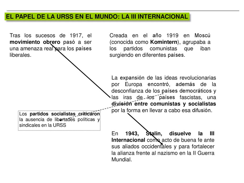 EL PAPEL DE LA URSS EN EL MUNDO: LA III INTERNACIONAL