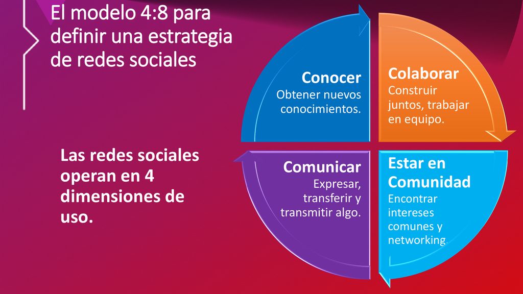 El modelo 4:8 para definir una estrategia de redes sociales