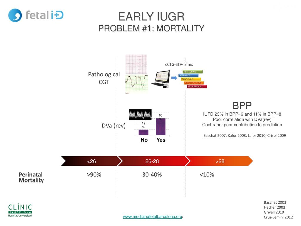 EARLY IUGR BPP PROBLEM #1: MORTALITY Pathological CGT Pathological CGT