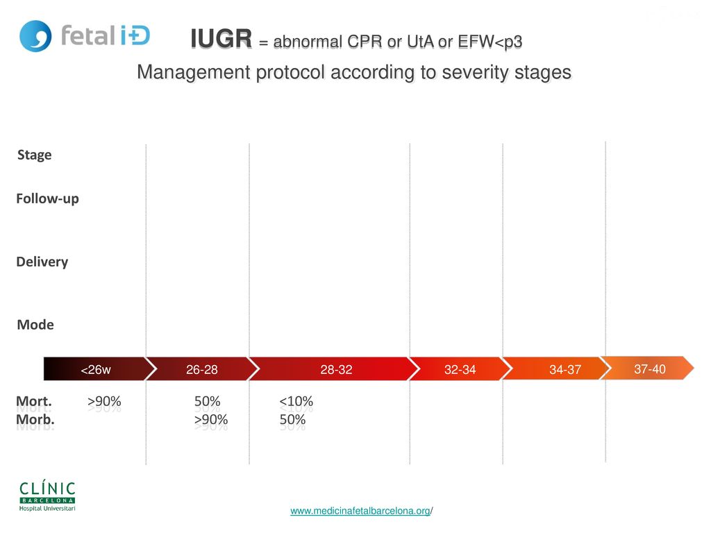 IUGR = abnormal CPR or UtA or EFW<p3