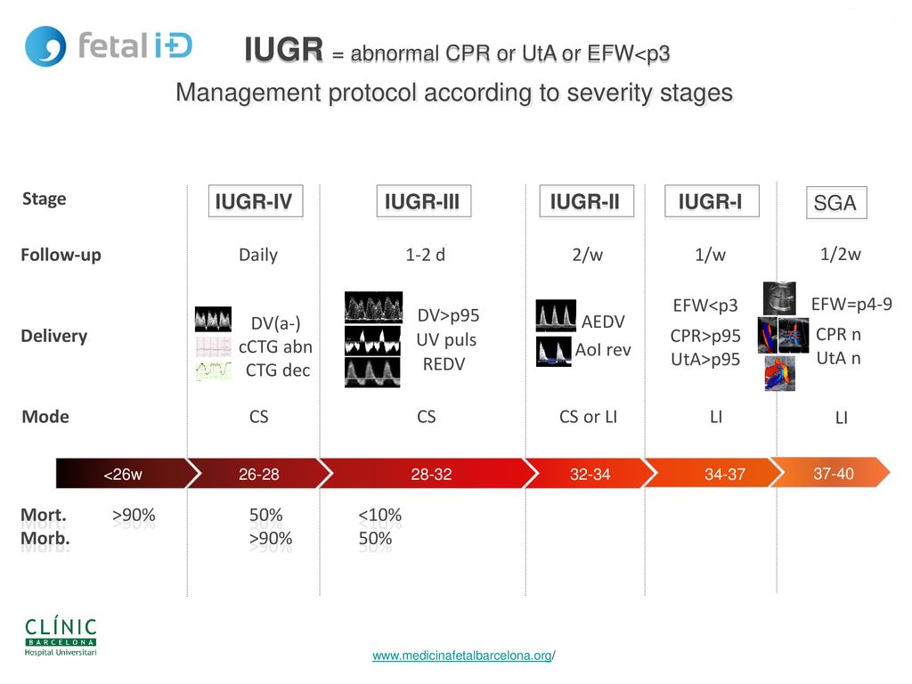 IUGR = abnormal CPR or UtA or EFW<p3