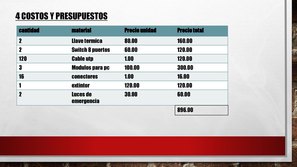 4 Costos y presupuestos cantidad material Precio unidad Precio total 2