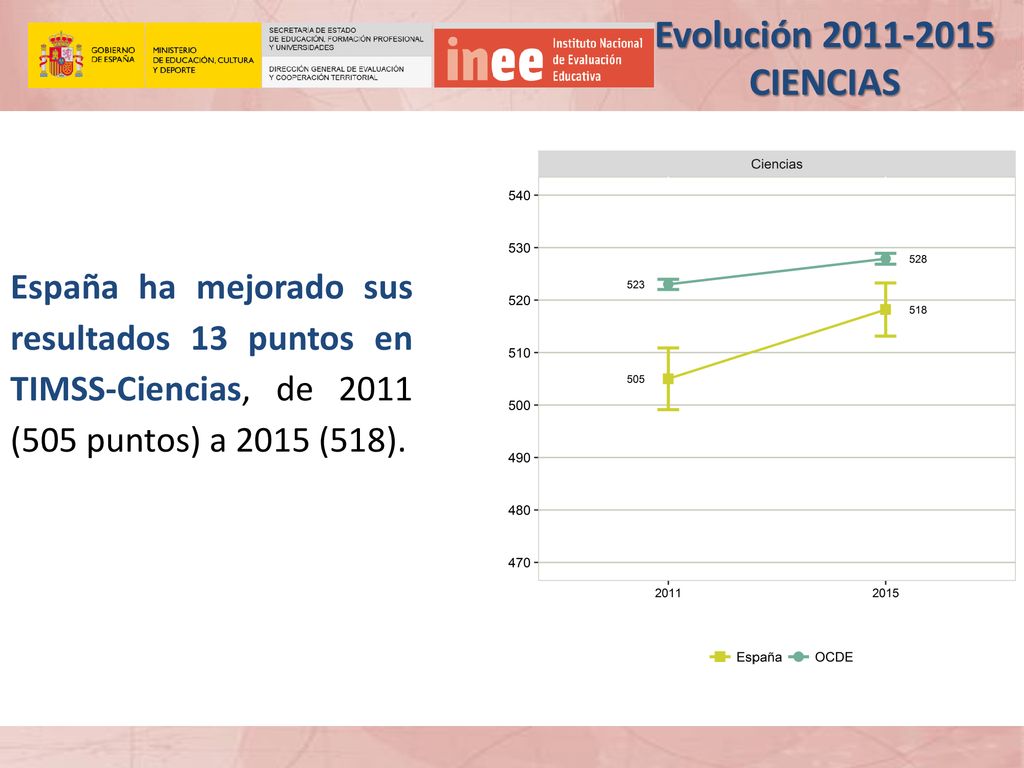 Evolución CIENCIAS España ha mejorado sus resultados 13 puntos en TIMSS-Ciencias, de 2011 (505 puntos) a 2015 (518).
