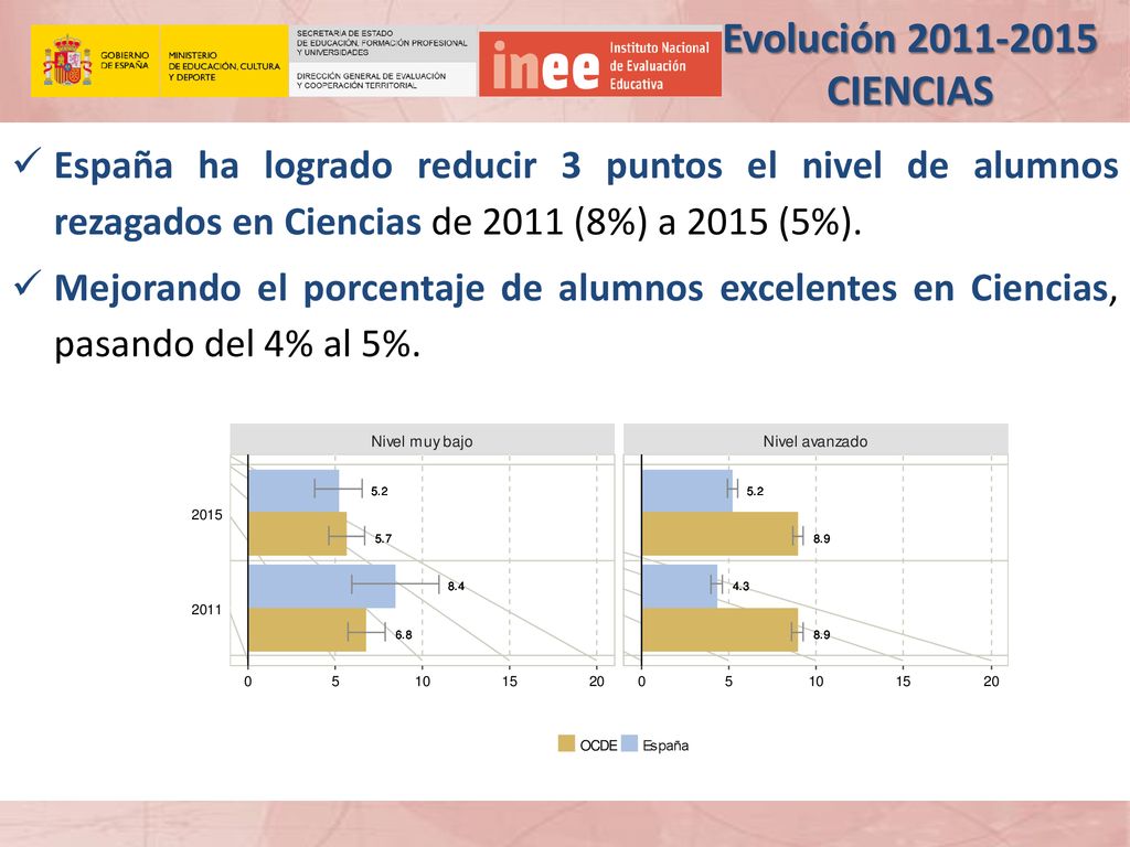 Evolución CIENCIAS España ha logrado reducir 3 puntos el nivel de alumnos rezagados en Ciencias de 2011 (8%) a 2015 (5%).