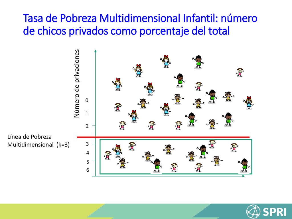 Tasa de Pobreza Multidimensional Infantil: número de chicos privados como porcentaje del total
