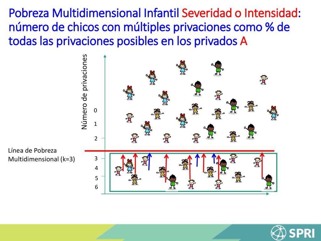 Pobreza Multidimensional Infantil Severidad o Intensidad: número de chicos con múltiples privaciones como % de todas las privaciones posibles en los privados A