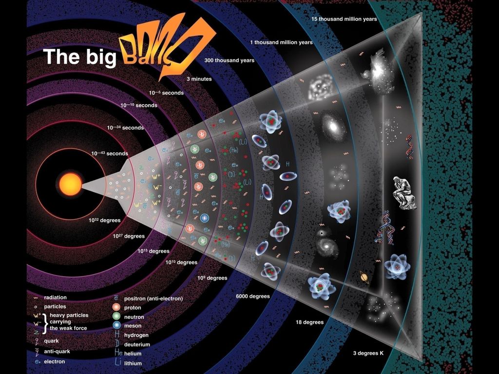 Insertar diagrama de YOLANDA que describe las etapas de los eventos despues del Big Bang.
