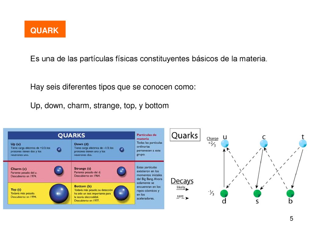 QUARK Es una de las partículas físicas constituyentes básicos de la materia. Hay seis diferentes tipos que se conocen como:
